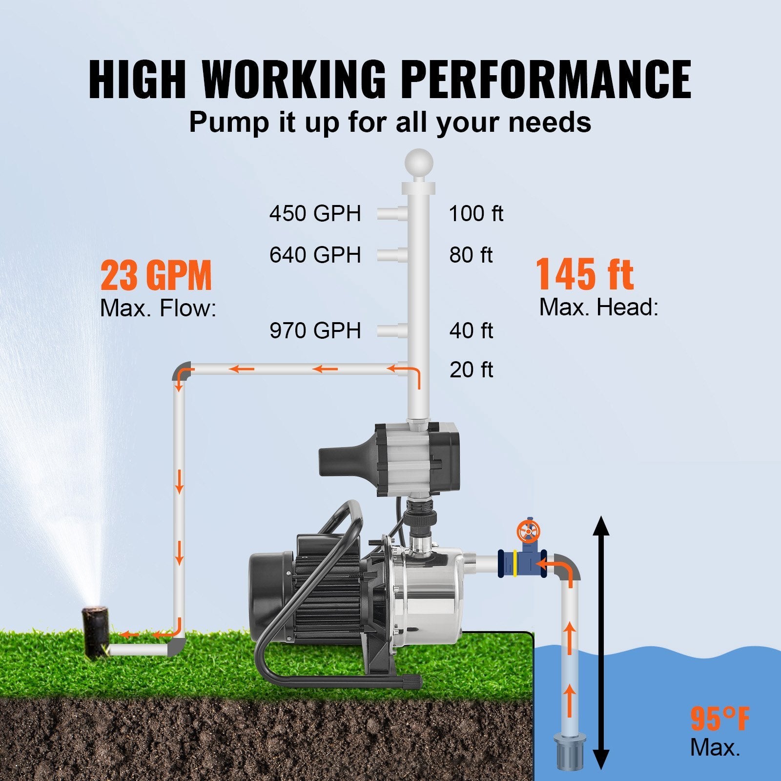 1200 GPH shallow well jet pump with 164 ft maximum lift